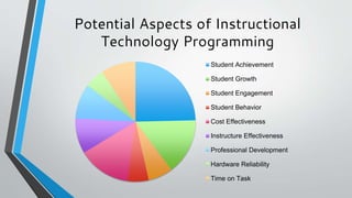 Potential Aspects of Instructional
Technology Programming
Student Achievement
Student Growth
Student Engagement
Student Behavior
Cost Effectiveness
Instructure Effectiveness
Professional Development
Hardware Reliability
Time on Task
 
