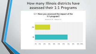 How many Illinois districts have
assessed their 1:1 Programs
 