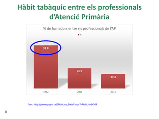 Hàbit tabàquic entre els professionals
d’Atenció Primària
25
52.8
24.5
17.4
1982 2002 2011
% de fumadors entre els professionals de l’AP
%
Font: http://www.papsf.cat/Noticies_Detall.aspx?nNoticiaId=308
 