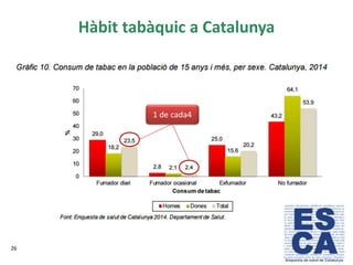 Hàbit tabàquic a Catalunya
26
1 de cada4
 