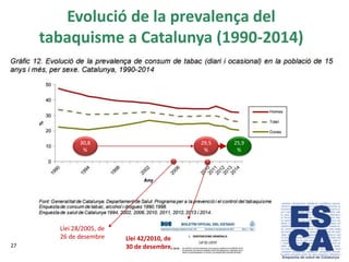 Evolució de la prevalença del
tabaquisme a Catalunya (1990-2014)
27
Llei 42/2010, de
30 de desembre,
Llei 28/2005, de
26 de desembre
30,8
%
29,5
%
25,9
%
 
