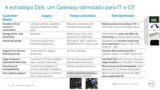 10 Dell | Internet of ThingsDell - Internal Use - Confidential
A estratégia Dell: um Gateway otimizado para IT e OT
Customer
Needs
Legacy Today’s Solutions Dell Optimized
Flexible I/O for
sensors +
controllers
Limited wireless capability
requires expensive cable
pulls
Requires expensive and
cumbersome dongles
Native wired and wireless I/O to
minimize cost and simplify setup
Designed for wall
mounting
Standard VESA mount only, non-
optimal I/O orientation
Optimized for wall and DIN-rail
mounting including cable routing
Industrial-grade Common option but
extremely expensive
Typically 0-40C maximum,
designed for PC duty cycles
Designed for constant and long-
term operation at up to 70C and
down to -30C
Support for diverse
data protocols
Hardcoded for legacy
protocols
Ad-hoc software Flexible data brokering SW to
support legacy + modern protocols
Edge Analytics/
Optimized data flow
Insuffcient CPU for analytics,
basic control rules only
Ad-hoc data acquisition
and analytics practices
Certified ISVs with domain-focused
edge analytics to offload IT network
Security and
manageability
Limited knowledge of IT,
security through isolatation
Widely variable practices Most secure and manageable while
allowing OT to access cloud data
Fast, global support Expensive service contracts,
truck rolls common
Small embedded players,
questionable reliability
World-class Dell service with 5-7
year supported life
 