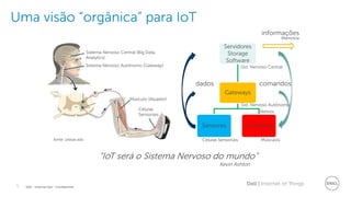 5 Dell | Internet of ThingsDell - Internal Use - Confidential
Uma visão “orgânica” para IoT
Servidores
Storage
Software
Gateways
Sensores Atuadores
Nervos
dados
informações
comandos
MúsculosCélulas Sensoriais
Sist. Nervoso Autônomo
Sist. Nervoso Central
Memória
fonte: utexas.edu
“IoT será o Sistema Nervoso do mundo”
Células
Sensoriais
Sistema Nervoso Autônomo (Gateway)
Músculo (Atuador)
Sistema Nervoso Central (Big Data,
Analytics)
Kevin Ashton
 