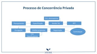 Processo de Concorrência Privada
Planejamento Especificação RFPVendor list
Crit. eliminatórios
Divulgação Análise propostas
Crit.
Classificatórios
Negociação
Contratação
 