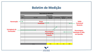 Boletim de Medição
BOLETIM DE MEDIÇÃO
Empresa: Responsável:
Item Descrição
Preço Total
Estimado
% do Pacote
Medido no
Mês (%)
Saldo (R$)
TOTAL R$ X % X % X R$ X
Numeração
Entregáveis do
Fornecedor
Preço
Finalizado
Percentagem
no Pacote de
Trabalho
Percentagem
Realizada no Mês
em Questão
Saldo
Contratual
Restante
 