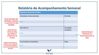 Relatório de Acompanhamento Semanal
Relatório Semanal da Obra
Atividades desenvolvidas Período
Ocorrência Condição
climática
Funcionários envolvidos Data
Importante pois
interferem no
desenvolvimento da
obra
Fatos fora da
rotina da obra,
que afetem o
andamento da
mesma
Breve descrição das
atividades realizadas
e o período de cada
atividade
Mapear quem esteve em
trabalho e se foi respeitado
os intervalos de almoço e
horas extras estipulados pela
legislação
 