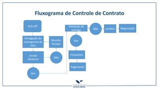 Fluxograma de Controle de Contrato
Kick-off
Divulgação do
cronograma da
obra
Aceite
Diretoria
Sim
Não
Revisão
Escopo
Validação da
entrega
Sim
Não Jurídico Negociação
Financeiro
Pagamento
 