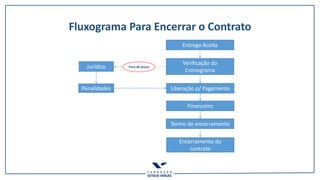 Fluxograma Para Encerrar o Contrato
Entrega Aceita
Verificação do
Cronograma
Liberação p/ Pagamento
Jurídico
Penalidades
Financeiro
Termo de encerramento
Encerramento do
contrato
Fora de prazo
 