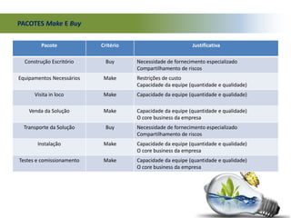 PACOTES Make E Buy
Pacote Critério Justificativa
Construção Escritório Buy Necessidade de fornecimento especializado
Compartilhamento de riscos
Equipamentos Necessários Make Restrições de custo
Capacidade da equipe (quantidade e qualidade)
Visita in loco Make Capacidade da equipe (quantidade e qualidade)
Venda da Solução Make Capacidade da equipe (quantidade e qualidade)
O core business da empresa
Transporte da Solução Buy Necessidade de fornecimento especializado
Compartilhamento de riscos
Instalação Make Capacidade da equipe (quantidade e qualidade)
O core business da empresa
Testes e comissionamento Make Capacidade da equipe (quantidade e qualidade)
O core business da empresa
 