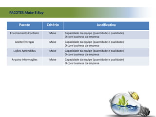 PACOTES Make E Buy
Pacote Critério Justificativa
Encerramento Contrato Make Capacidade da equipe (quantidade e qualidade)
O core business da empresa
Aceite Entregas Make Capacidade da equipe (quantidade e qualidade)
O core business da empresa
Lições Aprendidas Make Capacidade da equipe (quantidade e qualidade)
O core business da empresa
Arquivo Informações Make Capacidade da equipe (quantidade e qualidade)
O core business da empresa
 