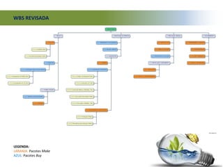 WBS REVISADA
LEGENDA:
LARANJA: Pacotes Make
AZUL: Pacotes Buy
 