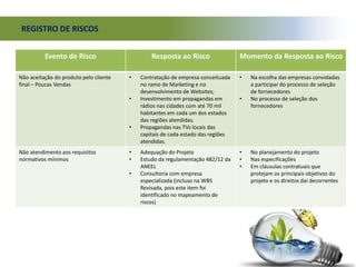 REGISTRO DE RISCOS
Evento de Risco Resposta ao Risco Momento da Resposta ao Risco
Não aceitação do produto pelo cliente
final – Poucas Vendas
• Contratação de empresa conceituada
no ramo de Marketing e no
desenvolvimento de Websites;
• Investimento em propagandas em
rádios nas cidades com até 70 mil
habitantes em cada um dos estados
das regiões atendidas.
• Propagandas nas TVs locais das
capitais de cada estado das regiões
atendidas.
• Na escolha das empresas convidadas
a participar do processo de seleção
de fornecedores
• No processo de seleção dos
fornecedores
Não atendimento aos requisitos
normativos mínimos
• Adequação do Projeto
• Estudo da regulamentação 482/12 da
ANEEL
• Consultoria com empresa
especializada (incluso na WBS
Revisada, pois este item foi
identificado no mapeamento de
riscos)
• No planejamento do projeto
• Nas especificações
• Em cláusulas contratuais que
protejam os principais objetivos do
projeto e os direitos daí decorrentes
 