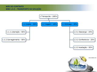 WBS DO CONTRATO
WBS 1.3.3 – TRANSPORTE DA SOLUÇÃO
 
