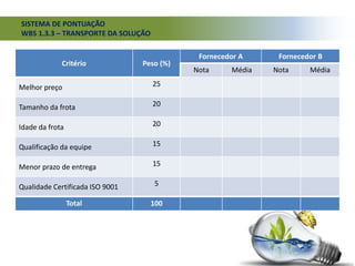 SISTEMA DE PONTUAÇÃO
WBS 1.3.3 – TRANSPORTE DA SOLUÇÃO
Critério Peso (%)
Fornecedor A Fornecedor B
Nota Média Nota Média
Melhor preço 25
Tamanho da frota 20
Idade da frota 20
Qualificação da equipe 15
Menor prazo de entrega 15
Qualidade Certificada ISO 9001 5
Total 100
 