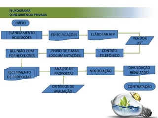 FLUXOGRAMA
CONCORRÊNCIA PRIVADA
ENVIO DE E-MAIL
(DOCUMENTAÇÕES)
CONTATO
TELEFÔNICO
INÍCIO
RECEBIMENTO
DE PROPOSTAS
ANÁLISE DE
PROPOSTAS
REUNIÃO COM
FORNECEDORES
VENDOR
LIST
CRITÉRIOS DE
AVALIAÇÃO
NEGOCIAÇÃO
PLANEJAMENTO
AQUISIÇÕES
ESPECIFICAÇÕES ELABORAR RFP
DIVULGAÇÃO
RESULTADO
CONTRATAÇÃO
 