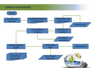 CONTROLE DE AQUISIÇÕES
VALIDAÇÃO DA
ENTREGA
REUNIÃO DE
AVANÇO
INÍCIO
CRITÉRIOS DE
ACEITAÇÃO
AVALIAÇÃO
FINAL
VERIFICAÇÃO DO
ESCOPO
CRONOGRAMA
BOLETIM DE
MEDIÇÃO
PAGAMENTO
REUNIÃO DE
KICK-OFF
ACOMPANHAMENTO
DE PROCESSOS
COMPARAR COM
INDICADORES
CRITÉRIOS
VALIDAÇÃO
 