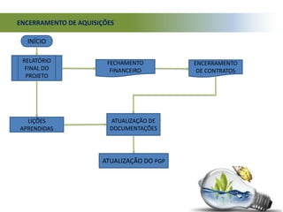 ENCERRAMENTO DE AQUISIÇÕES
ATUALIZAÇÃO DO PGP
ATUALIZAÇÃO DE
DOCUMENTAÇÕES
INÍCIO
LIÇÕES
APRENDIDAS
RELATÓRIO
FINAL DO
PROJETO
FECHAMENTO
FINANCEIRO
ENCERRAMENTO
DE CONTRATOS
 