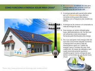 COMO FUNCIONA A ENERGIA SOLAR PARA CASAS*
*Fonte: http://www.portalsolar.com.br/energia-solar-residencial.html
1. O painel solar no telhado da casa gera
energia elétrica (em corrente contínua)
quando a luz do sol incide nele.
2. A energia gerada pelo painel solar passa
por um inversor solar que alterna a
corrente contínua para alternada e
equaliza com a frequencia das residências
(60Hz).
3. A energia sai do inversor e é conectada na
rede de energia da casa.
4. Essa energia vai sendo utilizada pelas
luzes, eletrodomésticos, etc. Se não tiver
sol suficiente o resto da energia é
fornecido pela Distribuidora de energia.
5. Se a sua casa gerar mais energia solar do
que está consumindo naquele momento,
a energia extra vai para a rede da
distribuidora e gera um “crédito de
energia” para o morador da casa. Esse
crédito tem 36 meses de validade e será
usado automaticamente quando a
residência gerar menos energia do que
estiver consumindo. Ex: um dia de muita
chuva.
 