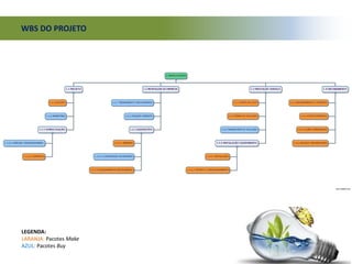 WBS DO PROJETO
LEGENDA:
LARANJA: Pacotes Make
AZUL: Pacotes Buy
 