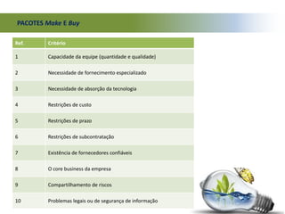 PACOTES Make E Buy
Ref. Critério
1 Capacidade da equipe (quantidade e qualidade)
2 Necessidade de fornecimento especializado
3 Necessidade de absorção da tecnologia
4 Restrições de custo
5 Restrições de prazo
6 Restrições de subcontratação
7 Existência de fornecedores confiáveis
8 O core business da empresa
9 Compartilhamento de riscos
10 Problemas legais ou de segurança de informação
 