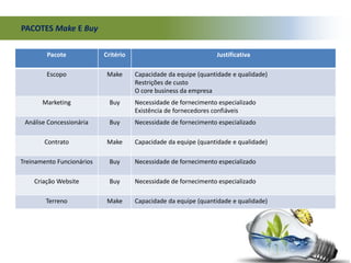 PACOTES Make E Buy
Pacote Critério Justificativa
Escopo Make Capacidade da equipe (quantidade e qualidade)
Restrições de custo
O core business da empresa
Marketing Buy Necessidade de fornecimento especializado
Existência de fornecedores confiáveis
Análise Concessionária Buy Necessidade de fornecimento especializado
Contrato Make Capacidade da equipe (quantidade e qualidade)
Treinamento Funcionários Buy Necessidade de fornecimento especializado
Criação Website Buy Necessidade de fornecimento especializado
Terreno Make Capacidade da equipe (quantidade e qualidade)
 