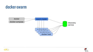 docker-swarm
docker
docker-compose
swarm-master
discovery
service
docker host
docker host
docker host
docker host
 