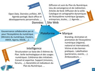 Données
Open Data. Données unifiées. API.
Agenda partagé. Back-office et
développements personnalisés. …
Site Web
Diffusion et suivi du Plan du Numérique.
Lieu de convergence et de redirection.
Articles de fond. Diffusion de la veille.
Catalogue et cartographie dynamiques
de l’écosystème numérique (grappes,
entreprises, écoles, …). Agenda. …
Intelligence
Structuration sur base des 5 thèmes du
Plan. Veille technologique et des usages
numériques. Cohérence des initiatives.
Conseil et expertise. Support (missions,
forums, …). Baromètre et indicateurs du
Plan du Numérique. …
Marque
Branding. Animation et
promotion de l’écosystème
numérique (régional,
national et international).
Vitrine et des bonnes
pratiques.. Labellisation
(partenaires, events, …).
Ambassadeurs. …
Plateforme
18
Gouvernance collaborative par et
pour l’écosystème du numérique
(Ministre du numérique, Clusters,
AWEX, Agoria, DGO6, …).
 