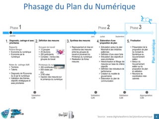 Phasage du Plan du Numérique
6Source : www.digitalwallonia.be/plandunumerique
Juin Juillet Septembre
Phase 1 Phase 2
Diagnostic, cadrage et axes
prioritaires
Définition des mesures Synthèse des mesures Elaboration d'une
proposition de plan
Rapports
Roland Berger
> Economie du numérique
> Economie par le
numérique
Notes de cadrage AdN
> Territoire
> Talents
> Regroupement et mise en
cohérence des mesures
entre les groupes de
travail et provenant du
Printemps du numérique
> Réalisation de fiches
mesures
> Articulation autour du plan
Marshall et des initiatives
wallonnes
> Définition d'une vision forte
> Articulation des objectifs et
axes prioritaires
> Hiérarchisation et filtrage des
mesures sur base de critères
objectifs
> Définition des indicateurs de
performance
> Création du modèle de
gouvernance
> Elaboration du plan de
communication
Plannumérique
> Diagnostic de l'Economie
du et par le numérique
> Validation des thèmes,
objectifs stratégiques et
axes prioritaires
1. 2. 3. 4.
Groupes de travail
> 13 groupes
> 25 réunions
> 200 participants
> Comptes – rendus des
groupes de travail
Printemps du numérique
> 283 contributeurs
> 659 visites par
jour
> 2785 votes
> Injection des mesures sur
le printemps du numérique
13 groupes
de travail
> 25 réunions
des groupes
> 2800
votes
> 650
visites / jour
> 280
contributeurs
inscrits
> 240
propositions de
mesures
Assises et
Printemps du
Numérique
Validation
CdN
Finalisation5.
> Présentation de la
proposition de plan
du Conseil du
Numérique au
Gouvernement
wallon
> Retour du
Gouvernement
wallon sur la
proposition de plan
et validation
> Réunions de
coordination inter-
cabinets
Phase 3
Validation
CdN
Validation
CdN
Appropriation
CdN
Z m
Janvier
 