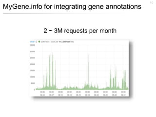 MyGene.info for integrating gene annotations
10
2 ~ 3M requests per month
 