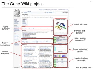 The Gene Wiki project
19
Protein structure
Symbols and
identifiers
Tissue expression
pattern
Gene Ontology
annotations
Links to structured
databases
Gene
summary
Protein
interactions
Linked
references
Huss, PLoS Biol, 2008
 