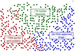 29
~150k genes
and proteins
~2k FDA-approved
drugs
~7k human
diseases
 