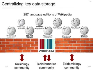 Centralizing key data storage
30
287 language editions of Wikipedia
Bioinformatics
community
Toxicology
community
Epidemiology
community
… …
 