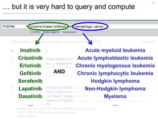 … but it is very hard to query and compute
35
Imatinib
Crizotinib
Erlotinib
Gefitinib
Sorafenib
Lapatinib
Dasatinib
…
Acute myeloid leukemia
Acute lymphoblastic leukemia
Chronic myelogenous leukemia
Chronic lymphocytic leukemia
Hodgkin lymphoma
Non-Hodgkin lymphoma
Myeloma
…
AND
 