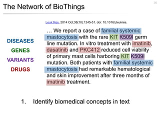 The Network of BioThings
36
1. Identify biomedical concepts in text
… We report a case of familial systemic
mastocytosis with the rare KIT K509I germ
line mutation. In vitro treatment with imatinib,
dasatinib and PKC412 reduced cell viability
of primary mast cells harboring KIT K509I
mutation. Both patients with familial systemic
mastocytosis had remarkable hematological
and skin improvement after three months of
imatinib treatment.
Leuk Res. 2014 Oct;38(10):1245-51. doi: 10.1016/j.leukres.
GENES
DISEASES
DRUGS
VARIANTS
 