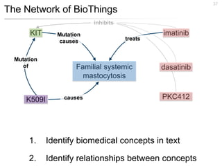The Network of BioThings
37
imatinib
dasatinib
PKC412
Familial systemic
mastocytosis
KIT
K509I
1. Identify biomedical concepts in text
2. Identify relationships between concepts
Mutation
of
Mutation
causes
causes
treats
inhibits
 