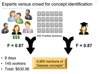 42
Experts versus crowd for concept identification
593 PubMed abstracts
6,900 mentions of
“disease concepts”
F = 0.87F = 0.87
$$$
• 9 days
• 145 workers
• Total: $630.96
 