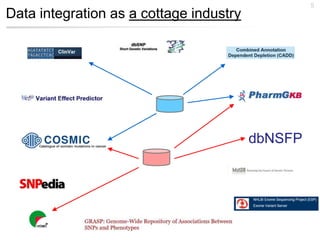 Data integration as a cottage industry
5
dbNSFP
 