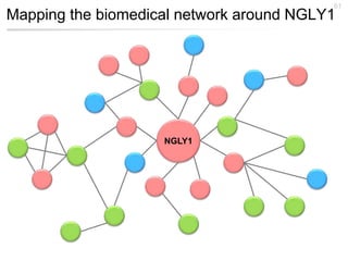 Mapping the biomedical network around NGLY1
61
NGLY1
 