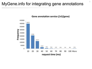 MyGene.info for integrating gene annotations
9
399070
210381
120173
22249
7292 3563 1767 1031 616 406 2724
10 20 30 40 50 60 70 80 90 100 More
0
50000
100000
150000
200000
250000
300000
350000
400000
450000
request time (ms)
Frequency
Gene annotation service (/v2/gene)
 