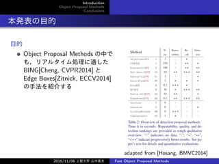 Introduction
Object Proposal Methods
Conclusions
kĿ
Ŀ
Object Proposal Methods Ф
⣬ꥢ륿Im
BING[Cheng, CVPR2014] 
Edge Boxes[Zitnick, ECCV2014]
ַB餹
adapted from [Hosang, BMVC2014]
2015/11/06 Ǵѧ ɽи߷ Fast Object Proposal Methods
 