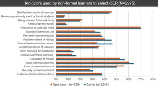 Indicators used by non-formal learners to select OER (N=2975)
0% 10% 20% 30% 40% 50% 60% 70% 80%
Evidence of interest from others
Recently updated/uploaded
Ease of download/access
Clear learning outcomes
Reputation of creator
Creative Commons licensing
Open licensing for adaptation
Length/complexity of resource
Interactive/multimedia content
Positive reviews or ratings
Personal recommendation
Successful previous use
Relevance to particular need
Attractive presentation
Being required for formal study
Resource previously used by formal students
Detailed description of resource
OpenLearn (n=729) Saylor (n=2246)
 