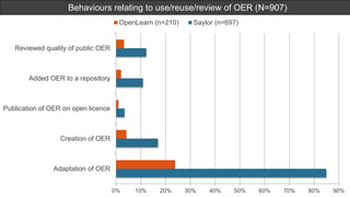 Impact of OER use on future behavior of Saylor users (n=1858)
84.6%
19.8%
78.3%
74.9%
35.6%
57.8%
77.7%
0% 20% 40% 60% 80%...
