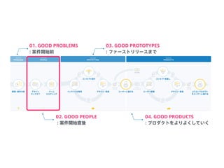 01. GOOD PROBLEMS
: 案件開始前
03. GOOD PROTOTYPES
: ファーストリリースまで
02. GOOD PEOPLE
: 案件開始直後
04. GOOD PRODUCTS
: プロダクトをよりよくしていく
 