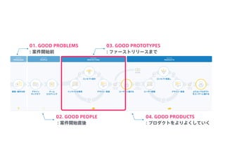 01. GOOD PROBLEMS
: 案件開始前
03. GOOD PROTOTYPES
: ファーストリリースまで
02. GOOD PEOPLE
: 案件開始直後
04. GOOD PRODUCTS
: プロダクトをよりよくしていく
 