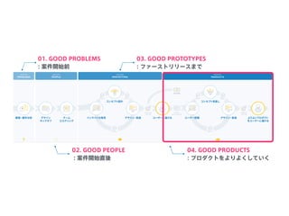 01. GOOD PROBLEMS
: 案件開始前
03. GOOD PROTOTYPES
: ファーストリリースまで
02. GOOD PEOPLE
: 案件開始直後
04. GOOD PRODUCTS
: プロダクトをよりよくしていく
 