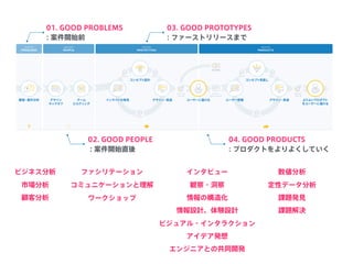 01. GOOD PROBLEMS
: 案件開始前
03. GOOD PROTOTYPES
: ファーストリリースまで
02. GOOD PEOPLE
: 案件開始直後
04. GOOD PRODUCTS
: プロダクトをよりよくしていく
ビジネス分析 ファシリテーション
コミュニケーションと理解
インタビュー
観察・洞察
情報の構造化
情報設計、体験設計
ビジュアル・インタラクション
数値分析
課題発見
課題解決
アイデア発想
定性データ分析
エンジニアとの共同開発
ワークショップ
市場分析
顧客分析
 