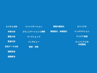 ビジネス分析 ファシリテーション
コミュニケーションと理解
インタビュー
観察・洞察
情報の構造化
情報設計、体験設計
数値分析
課題発見
課題解決
定性データ分析
ワークショップ
ビジュアル
インタラクション
アイデア発想
エンジニアとの
共同開発
市場分析
顧客分析
 