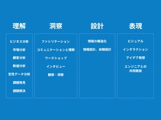 ファシリテーション
コミュニケーションと理解
インタビュー
観察・洞察
情報の構造化
情報設計、体験設計
ワークショップ
ビジュアル
インタラクション
アイデア発想
エンジニアとの
共同開発
洞察 設計 表現理解
ビジネス分析
数値分析
課題発見
課題解決
定性データ分析
市場分析
顧客分析
 