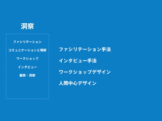 ファシリテーション手法
インタビュー手法
ワークショップデザイン
人間中心デザイン
ファシリテーション
コミュニケーションと理解
インタビュー
観察・洞察
ワークショップ
洞察
 