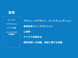 グラフィックデザイン、アートディレクション
認知科学とインタラクション
心理学
アイデア発想手法
開発言語への知識、実装に関する知識
ビジュアル
インタラクション
アイデア発想
エンジニアとの
共同開発
表現
 